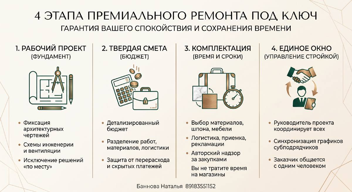 4 этапа премиального ремонта под ключ: рабочий проект, твёрдая смета, комплектация, единое окно